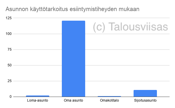 Suurin osa lainoista oli omaa asuntoa varten