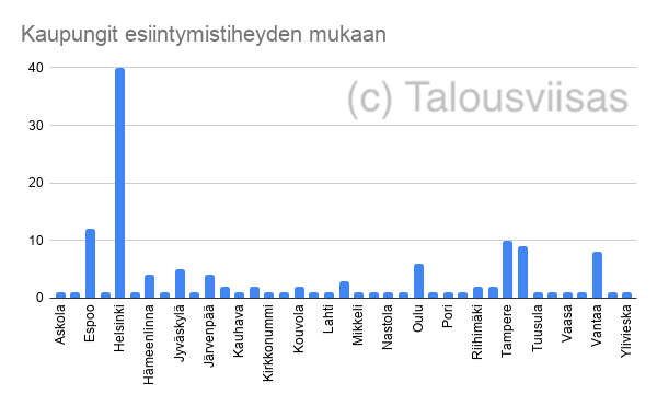 Suurin osa vastaajista oli PK-seudulta