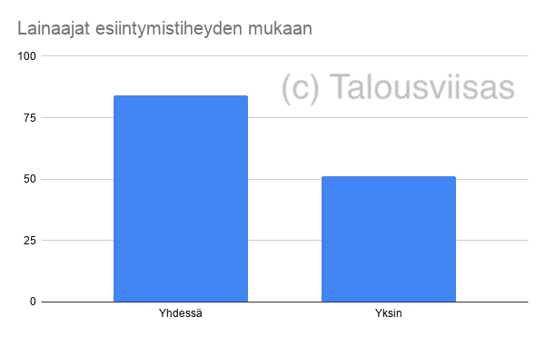 Useampi vastaaja oli hakenut lainaa yhdessä kuin yksin