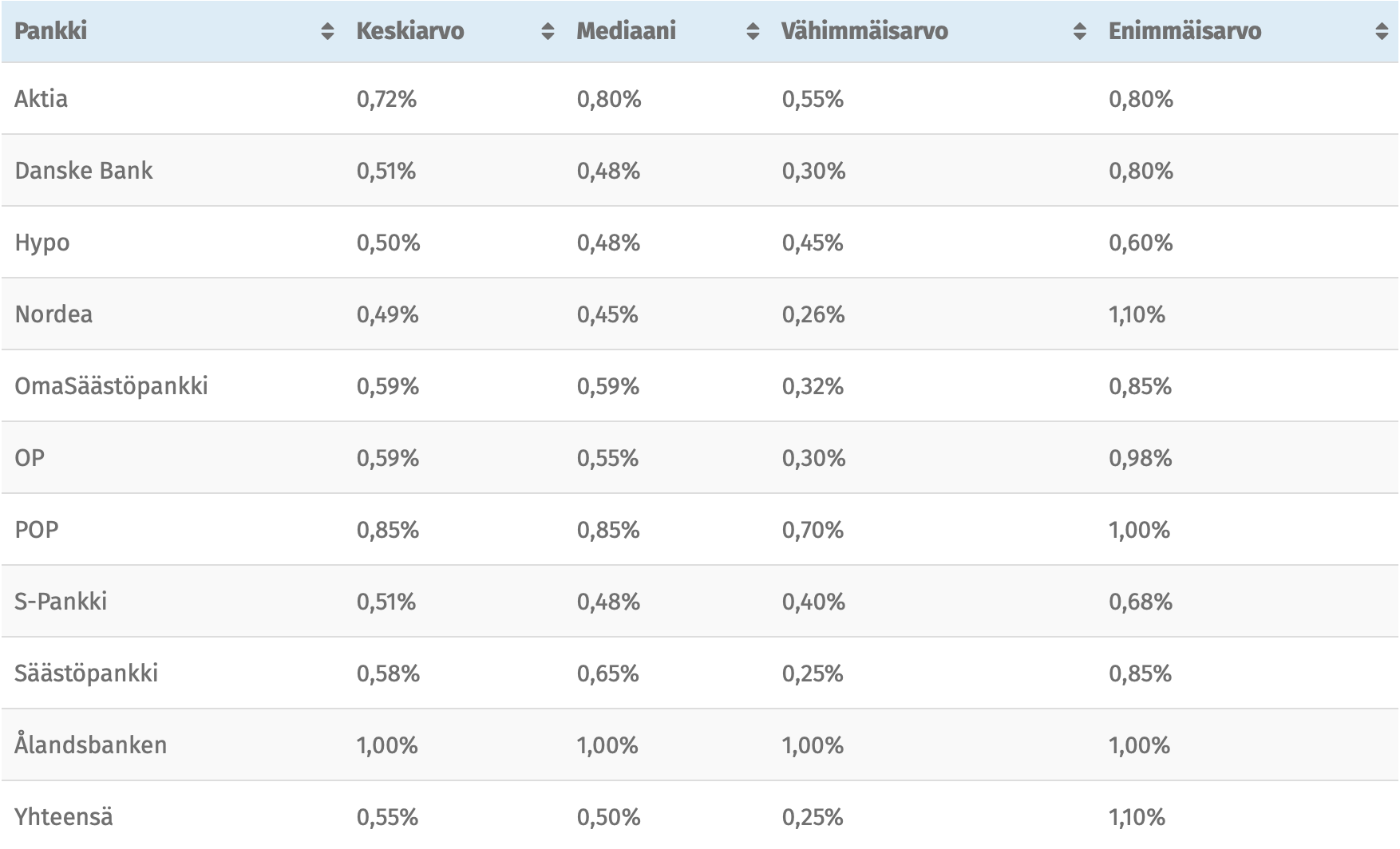 Asuntolainan marginaali: pankit vertailussa